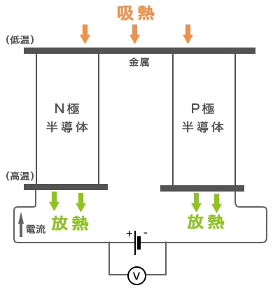 ペルチェ素子とペルチェ効果