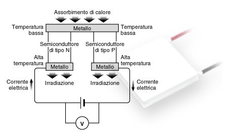 Z-MAX Celle di Peltier / moduli Peltier