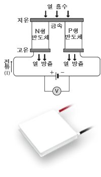 ペルチェモジュール（素子）の原理