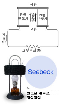 熱電発電の原理